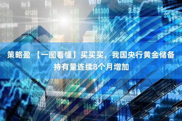 策略盈 【一图看懂】买买买，我国央行黄金储备持有量连续8个月增加